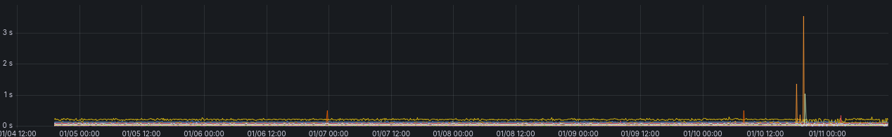 Grafana dashboard showing normal HTTP probe traffic