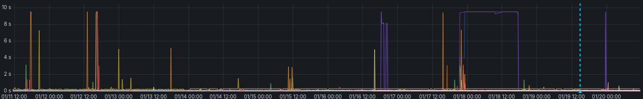 Grafana dashboard showing normal HTTP probe traffic