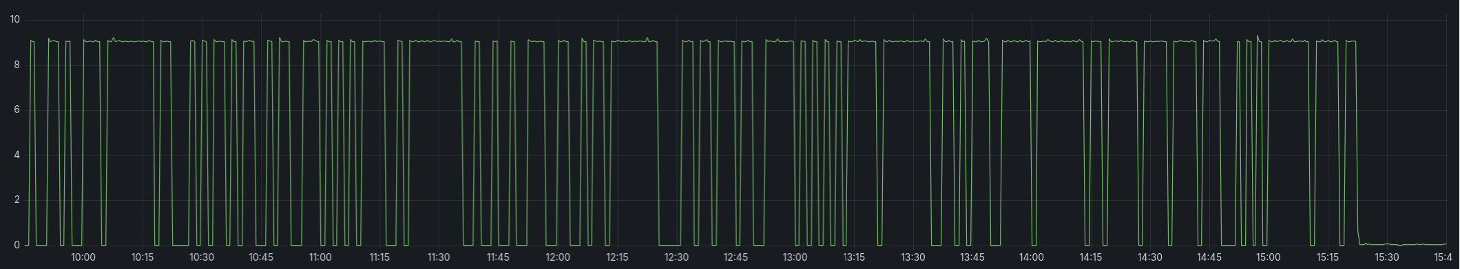 Grafana dashboard showing slow HTTP response from netbox